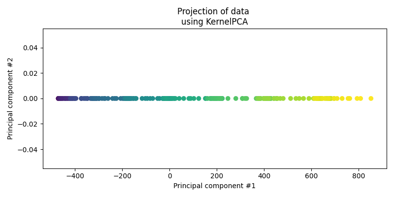 Fake Ice Cream Sales Data with Periodic and Linear Kernel projection